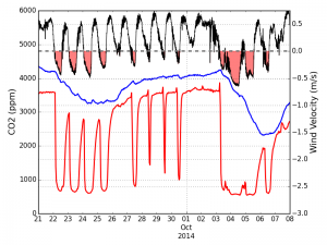 Carbon dioxide concentrations in the air (red line) and water (blue line) of the cave along with cave airflow velocity (black line). Negative velocities (red shading) are periods of time when outside air is drawn into the cave entrance resulting in low concentrations of carbon-dioxide in the air. After longer periods of airflow reversals the carbon-dioxide concentrations in the cave stream also begin to fall. The tends to result in saturated or supersaturated conditions in the stream.
